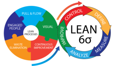 Lean Process And Six Sigma