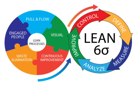 Lean Process And Six Sigma